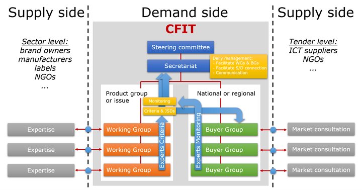 CFIT structure