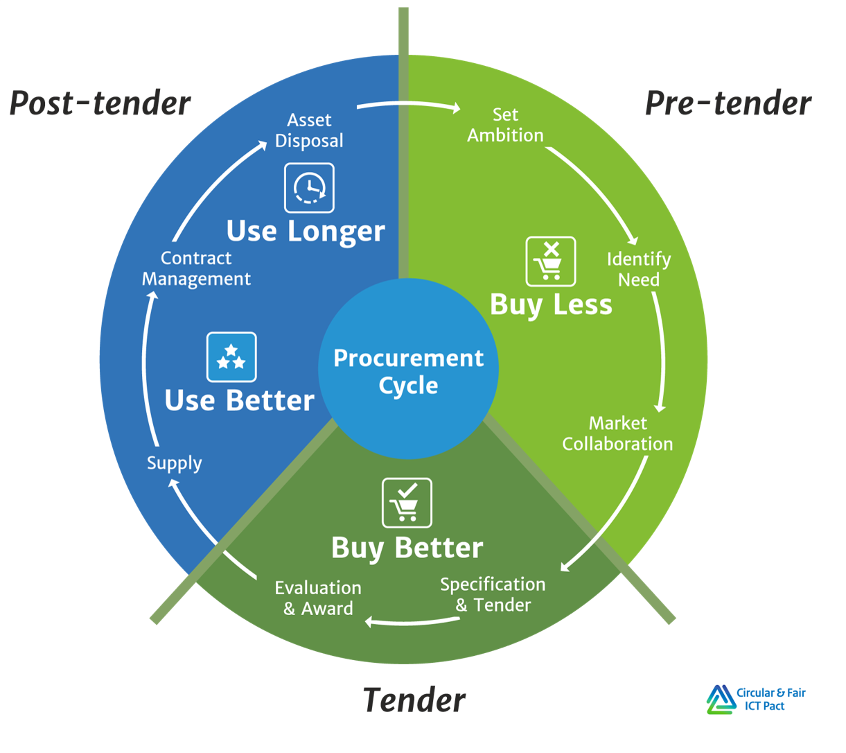 cift procurement cycle witte achtergrond